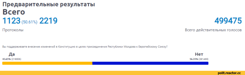 ﻿Предварительные результаты Всего 1123 (50 61%) 2219 499475 Протоколы Всего действительных голосов Вы подцержиЕае-е внесение изменений в Конституцию в целях присоединения Республики Молдова к Европейскому Союзу? Да 43.65% (218С06) Нет 5635%